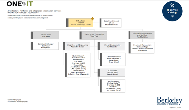 Org chart